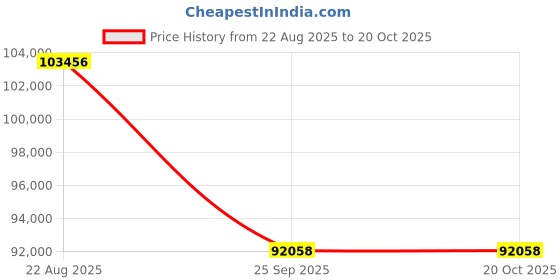 moglix.com DYZV 23244 KMBW33C3 Spherical Roller Bearing, 220x340x90 mm dyzv Price History Graph from 22 Aug 2025 to 20 Oct 2025