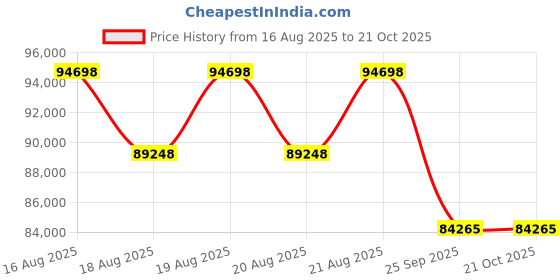 moglix.com DYZV 23244 MBW33C3 Spherical Roller Bearing, 220x340x90 mm dyzv Price History Graph from 16 Aug 2025 to 21 Oct 2025