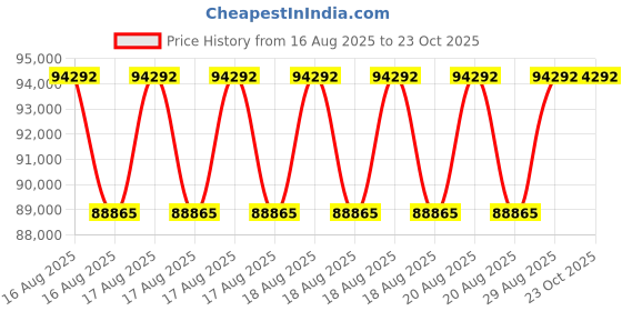 moglix.com DYZV 23244 W33C3 Spherical Roller Bearing, 220x340x90 mm dyzv Price History Graph from 16 Aug 2025 to 23 Oct 2025