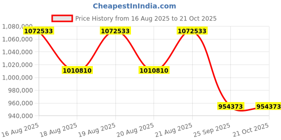 moglix.com DYZV 232/500 CAWF133 Spherical Roller Bearing, 500x920x212 mm dyzv Price History Graph from 16 Aug 2025 to 21 Oct 2025