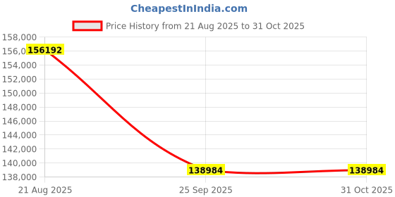 moglix.com DYZV 23252 W33C3 Spherical Roller Bearing, 260x400x108 mm dyzv Price History Graph from 21 Aug 2025 to 31 Oct 2025