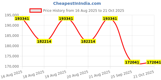moglix.com DYZV 23256 CAW33C3 Spherical Roller Bearing, 280x420x115 mm dyzv Price History Graph from 16 Aug 2025 to 20 Oct 2025
