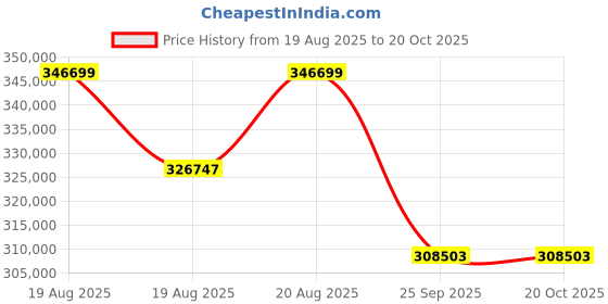 moglix.com DYZV 23272 CAKW33C3 Spherical Roller Bearing, 360x540x145 mm dyzv Price History Graph from 19 Aug 2025 to 20 Oct 2025