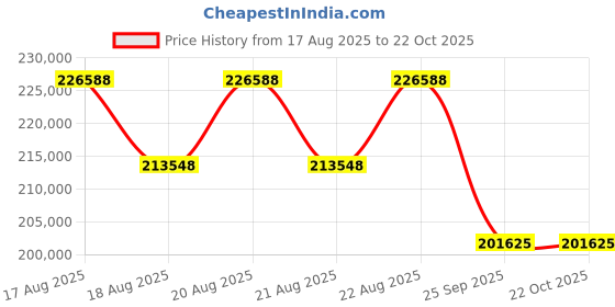 moglix.com DYZV 239/500 CAW33 Spherical Roller Bearing, 500x920x212 mm dyzv Price History Graph from 17 Aug 2025 to 22 Oct 2025