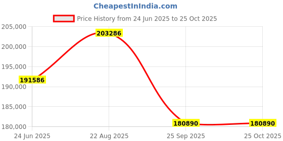 moglix.com DYZV 239/530 CAW33 Spherical Roller Bearing, 530x980x230 mm dyzv Price History Graph from 24 Jun 2025 to 24 Oct 2025
