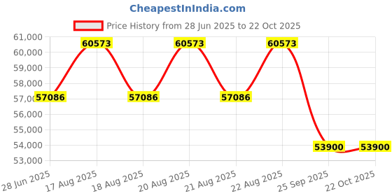 moglix.com DYZV 23960 CAW33 Spherical Roller Bearing, 760x1140x198 mm dyzv Price History Graph from 28 Jun 2025 to 22 Oct 2025