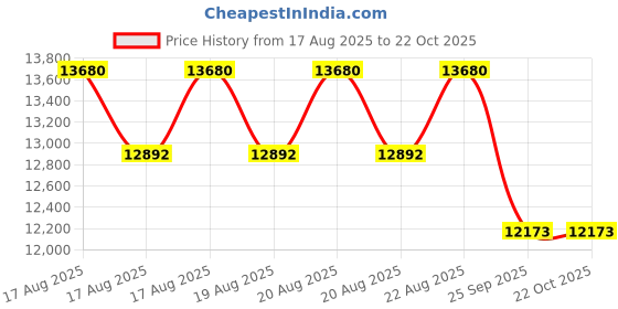 moglix.com DYZV 24030 K30MBW33C3 Spherical Roller Bearing, 150x250x50 mm dyzv Price History Graph from 17 Aug 2025 to 22 Oct 2025