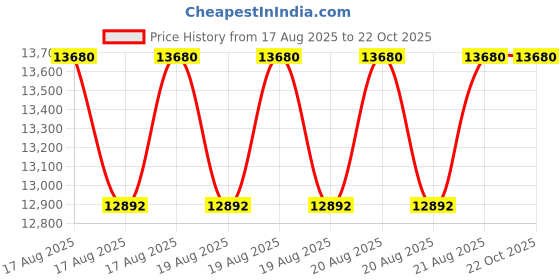 moglix.com DYZV 24030 K30MBW33C3 YA5 Spherical Roller Bearing, 150x250x50 mm dyzv Price History Graph from 17 Aug 2025 to 22 Oct 2025