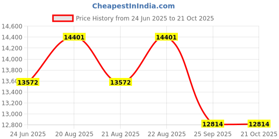 moglix.com DYZV 24030 MBW33C3 Spherical Roller Bearing, 150x250x50 mm dyzv Price History Graph from 24 Jun 2025 to 20 Oct 2025
