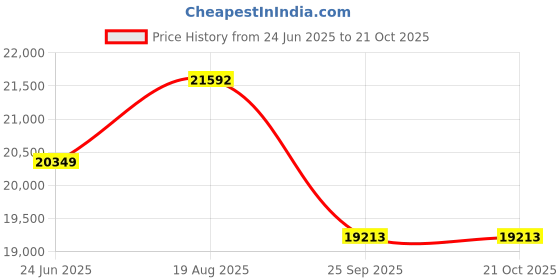 moglix.com DYZV 24034 K30MBW33C3 Spherical Roller Bearing, 170x280x50 mm dyzv Price History Graph from 24 Jun 2025 to 20 Oct 2025