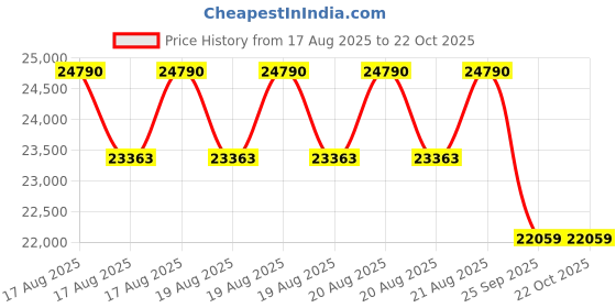 moglix.com DYZV 24038 K30MBW33C3 Spherical Roller Bearing, 190x310x50 mm dyzv Price History Graph from 17 Aug 2025 to 22 Oct 2025