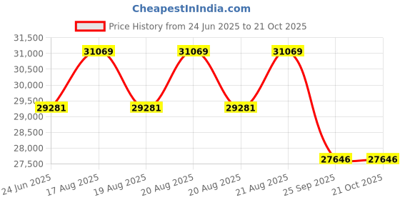 moglix.com DYZV 24038 MBW33C3 Spherical Roller Bearing, 190x310x50 mm dyzv Price History Graph from 24 Jun 2025 to 21 Oct 2025