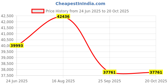moglix.com DYZV 24040 K30MBW33C3 Spherical Roller Bearing, 200x320x50 mm dyzv Price History Graph from 24 Jun 2025 to 20 Oct 2025