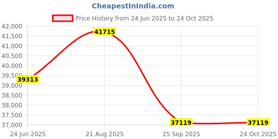 moglix.com DYZV 24040 MBW33C3 Spherical Roller Bearing, 200x320x50 mm dyzv Price History Graph from 24 Jun 2025 to 24 Oct 2025