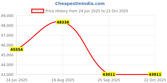 moglix.com DYZV 24048 K30MBW33C3 Spherical Roller Bearing, 240x360x50 mm dyzv Price History Graph from 24 Jun 2025 to 21 Oct 2025