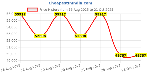 moglix.com DYZV 24048 MBW33C3 Spherical Roller Bearing, 240x360x50 mm dyzv Price History Graph from 16 Aug 2025 to 21 Oct 2025