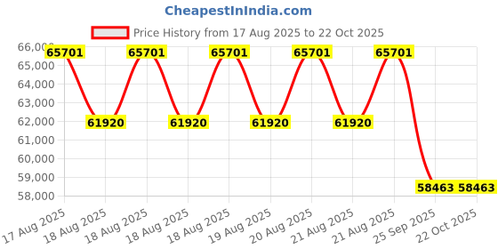 moglix.com DYZV 24052 K30MBW33C3 Spherical Roller Bearing, 260x400x50 mm dyzv Price History Graph from 17 Aug 2025 to 21 Oct 2025