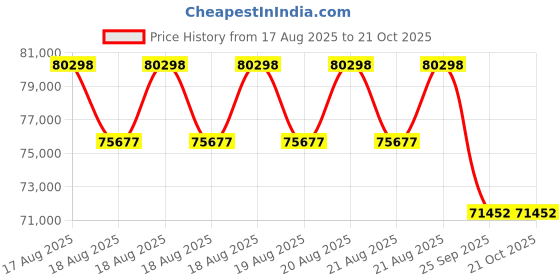moglix.com DYZV 24052 MBW33C3 Spherical Roller Bearing, 260x400x50 mm dyzv Price History Graph from 17 Aug 2025 to 21 Oct 2025