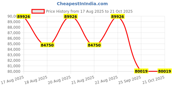 moglix.com DYZV 24056 CAK30W33C3 Spherical Roller Bearing, 280x420x50 mm dyzv Price History Graph from 17 Aug 2025 to 21 Oct 2025