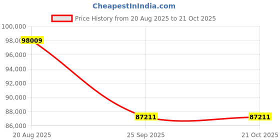 moglix.com DYZV 24056 MBW33C3 Spherical Roller Bearing, 280x420x50 mm dyzv Price History Graph from 20 Aug 2025 to 21 Oct 2025