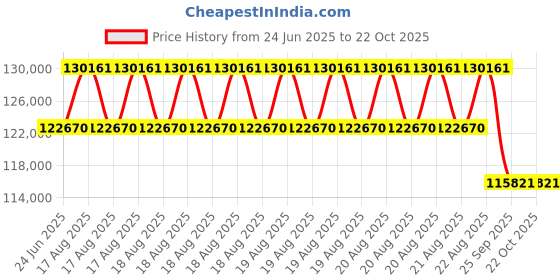 moglix.com DYZV 24060 CCW33C3 Spherical Roller Bearing, 300x460x56 mm dyzv Price History Graph from 24 Jun 2025 to 22 Oct 2025