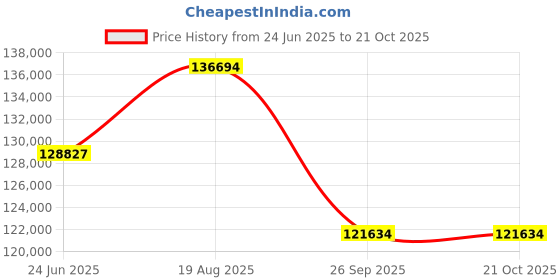 moglix.com DYZV 24060 K30MBW33C3 Spherical Roller Bearing, 300x460x56 mm dyzv Price History Graph from 24 Jun 2025 to 20 Oct 2025