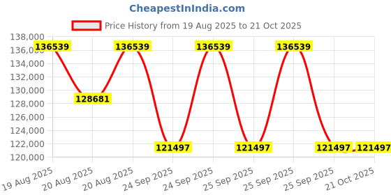 moglix.com DYZV 24060 MBW33C3 Spherical Roller Bearing, 300x460x56 mm dyzv Price History Graph from 19 Aug 2025 to 20 Oct 2025