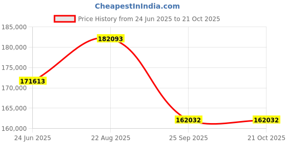 moglix.com DYZV 24068 CAW33C3 Spherical Roller Bearing, 340x520x65 mm dyzv Price History Graph from 24 Jun 2025 to 21 Oct 2025