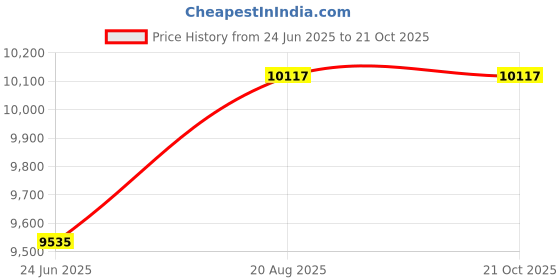 moglix.com DYZV 24122 MBW33C3 Spherical Roller Bearing, 110x200x50 mm dyzv Price History Graph from 24 Jun 2025 to 21 Oct 2025
