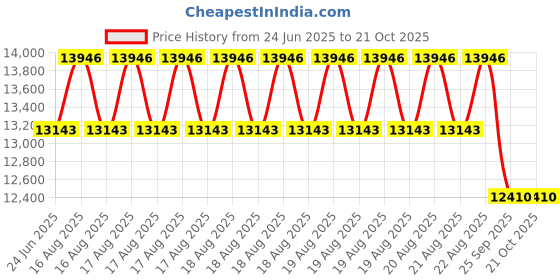 moglix.com DYZV 24124 CAK30W33C3 Spherical Roller Bearing, 120x210x50 mm dyzv Price History Graph from 24 Jun 2025 to 20 Oct 2025
