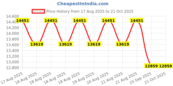 moglix.com DYZV 24126 CAW33C3 Spherical Roller Bearing, 130x220x50 mm dyzv Price History Graph from 17 Aug 2025 to 21 Oct 2025