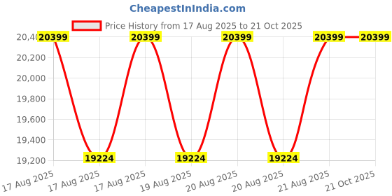 moglix.com DYZV 24130 CAK30W33C3 Spherical Roller Bearing, 150x250x50 mm dyzv Price History Graph from 17 Aug 2025 to 21 Oct 2025
