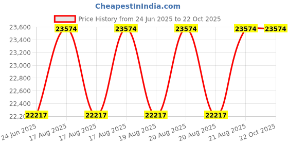 moglix.com DYZV 24130 CAW33 Spherical Roller Bearing, 150x250x50 mm dyzv Price History Graph from 24 Jun 2025 to 21 Oct 2025