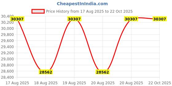 moglix.com DYZV 24132 K30MBW33C3 Spherical Roller Bearing, 160x260x50 mm dyzv Price History Graph from 17 Aug 2025 to 21 Oct 2025