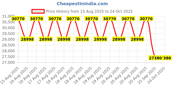 moglix.com DYZV 24134 CAW33C3 Spherical Roller Bearing, 170x280x50 mm dyzv Price History Graph from 15 Aug 2025 to 23 Oct 2025