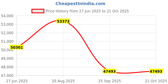 moglix.com DYZV 24138 CAW33C3 Spherical Roller Bearing, 190x310x50 mm dyzv Price History Graph from 27 Jun 2025 to 21 Oct 2025