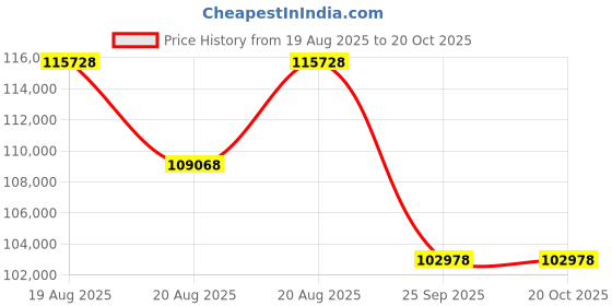 moglix.com DYZV 24148 CAK30W33C3 Spherical Roller Bearing, 240x360x50 mm dyzv Price History Graph from 19 Aug 2025 to 20 Oct 2025