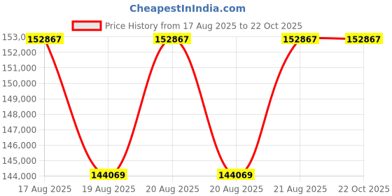 moglix.com DYZV 24152 CAW33C3 Spherical Roller Bearing, 260x400x50 mm dyzv Price History Graph from 17 Aug 2025 to 21 Oct 2025
