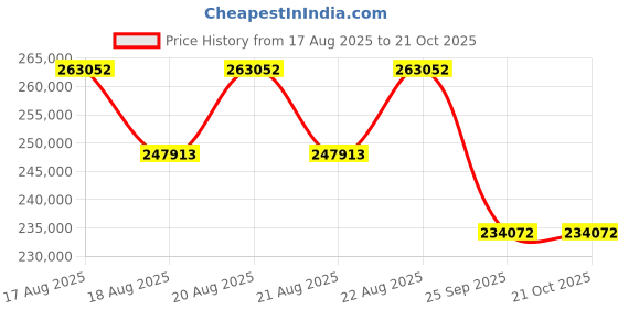 moglix.com DYZV 24164 CAW33 Spherical Roller Bearing, 320x480x60 mm dyzv Price History Graph from 17 Aug 2025 to 21 Oct 2025