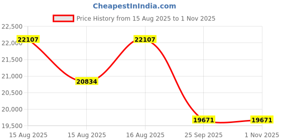 moglix.com DYZV 29324 Spherical Thrust Roller Bearing, 120x210x36 mm dyzv Price History Graph from 15 Aug 2025 to 31 Oct 2025
