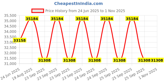moglix.com DYZV 29332 Spherical Thrust Roller Bearing, 160x270x45 mm dyzv Price History Graph from 24 Jun 2025 to 31 Oct 2025