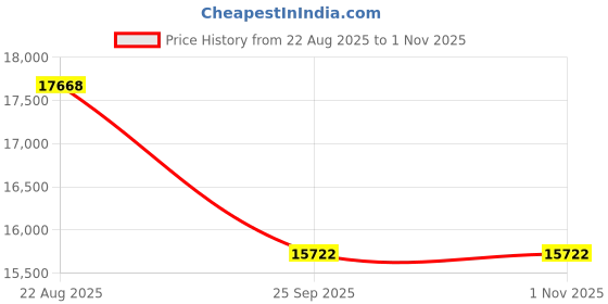 moglix.com DYZV 29418 Spherical Thrust Roller Bearing, 90x180x34 mm dyzv Price History Graph from 22 Aug 2025 to 31 Oct 2025