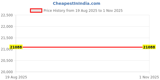 moglix.com DYZV 29420 Spherical Thrust Roller Bearing, 100x200x37 mm dyzv Price History Graph from 19 Aug 2025 to 31 Oct 2025