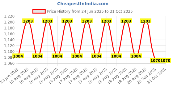 moglix.com DYZV 30213 Taper Roller Bearing, 65x120x25 mm dyzv Price History Graph from 24 Jun 2025 to 31 Oct 2025