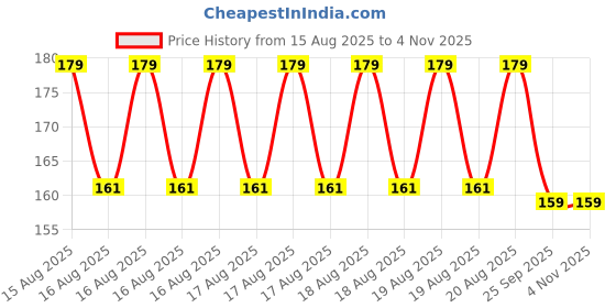 moglix.com DYZV 30302 Taper Roller Bearing, 15x42x13 mm dyzv Price History Graph from 15 Aug 2025 to 2 Nov 2025