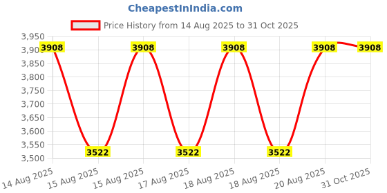 moglix.com DYZV 30317 Taper Roller Bearing, 85x180x34 mm dyzv Price History Graph from 14 Aug 2025 to 31 Oct 2025