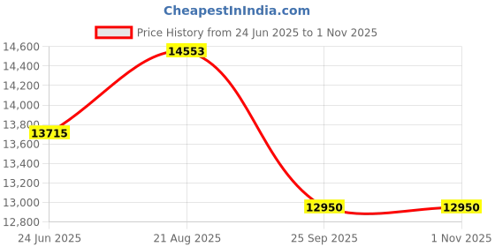 moglix.com DYZV 30326 Taper Roller Bearing, 130x280x52 mm dyzv Price History Graph from 24 Jun 2025 to 1 Nov 2025