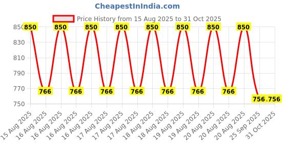 moglix.com DYZV 31308 Taper Roller Bearing, 40x90x23 mm dyzv Price History Graph from 15 Aug 2025 to 31 Oct 2025