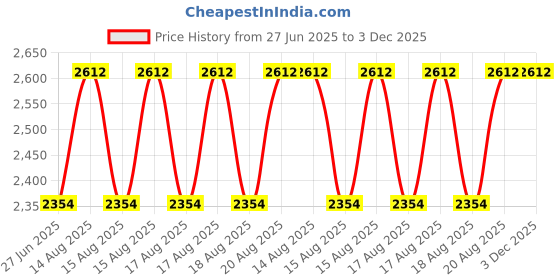 moglix.com DYZV 31314 Taper Roller Bearing, 70x150x35 mm dyzv Price History Graph from 27 Jun 2025 to 2 Dec 2025