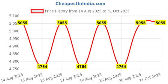 moglix.com DYZV 31318 Taper Roller Bearing, 90x190x43 mm dyzv Price History Graph from 14 Aug 2025 to 31 Oct 2025